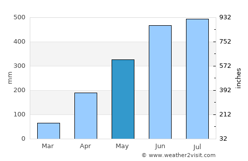 Dispur average rain in May