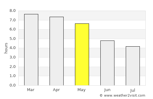 Dispur average rain in May
