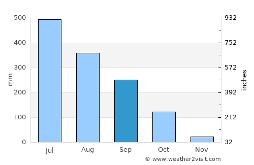 Dispur average rain in September