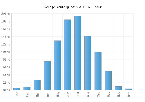Dispur monthly rainfall chart (inches)