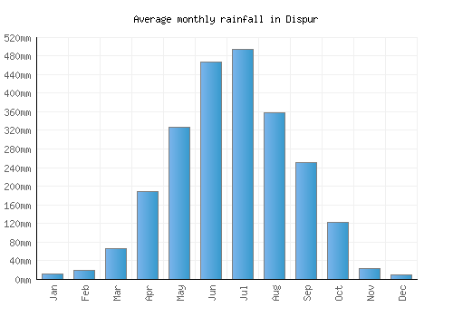 Dispur monthly rainfall chart (mm)