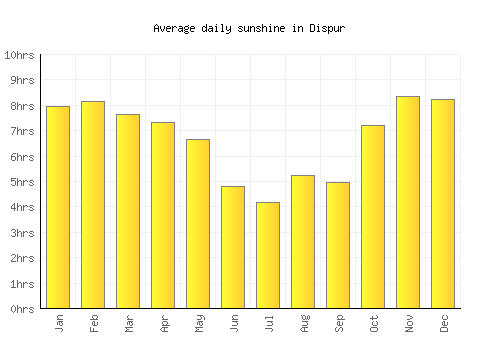 Dispur average daily sunshine chart
