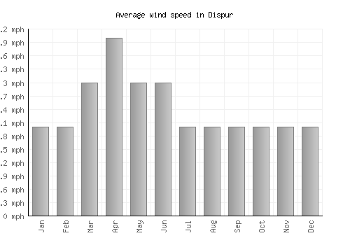 Dispur average winspeed by month (mph)