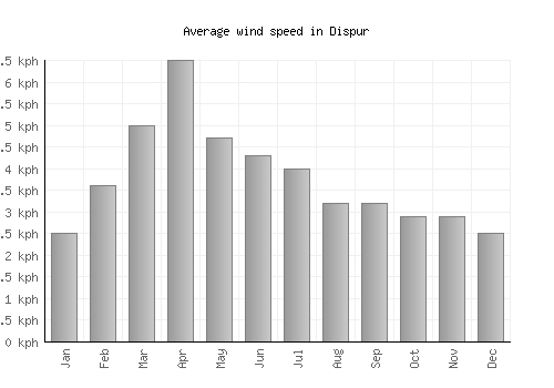 Dispur average winspeed by month (km/h)