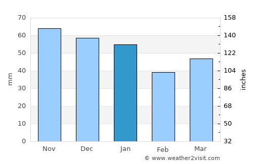 Diss average rain in January