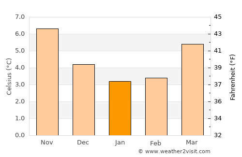 Diss average temperature in January