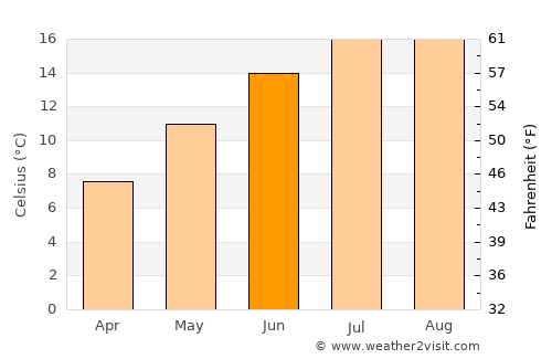 Diss average temperature in June