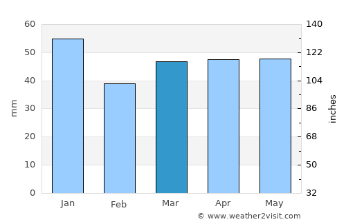 Diss average rain in March