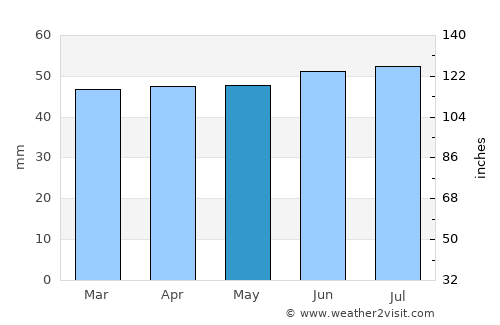 Diss average rain in May