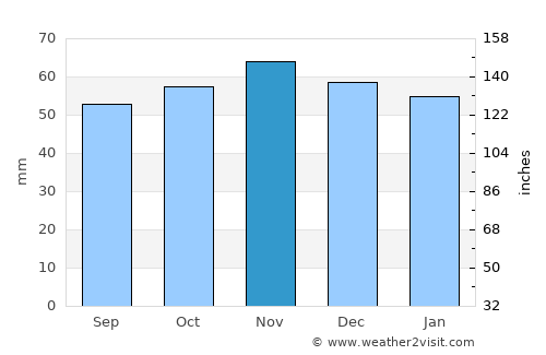 Diss average rain in November