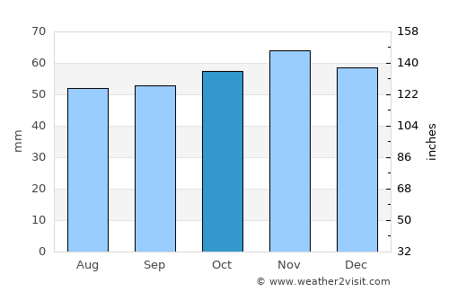 Diss average rain in October