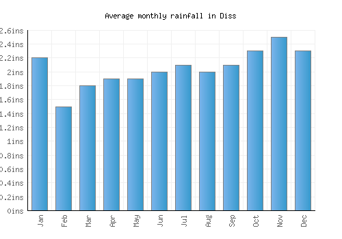 Diss monthly rainfall chart (inches)