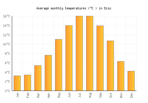 Diss average temperature chart (Celsius)
