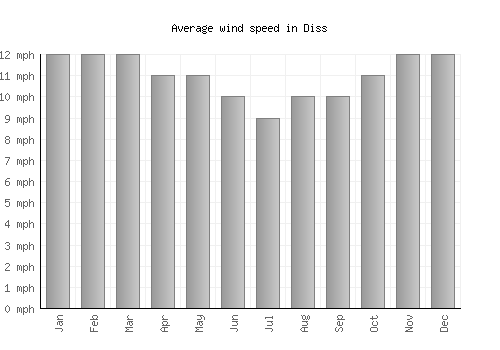 Diss average winspeed by month (mph)