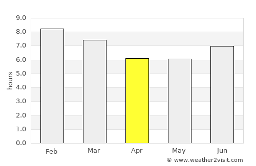 Distracción average rain in April