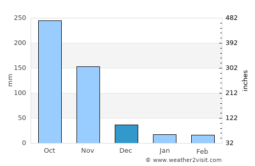 Distracción average rain in December