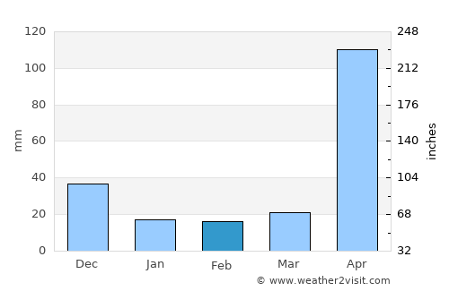 Distracción average rain in February