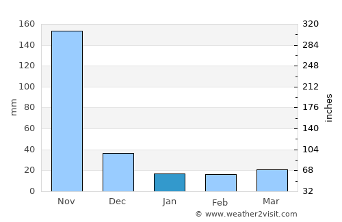 Distracción average rain in January