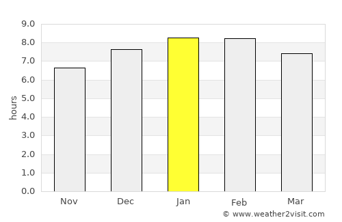 Distracción average rain in January