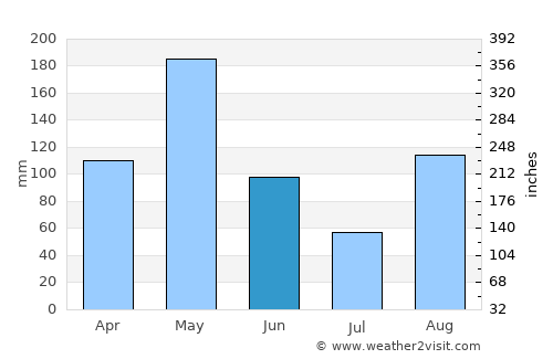 Distracción average rain in June