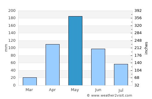 Distracción average rain in May