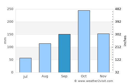 Distracción average rain in September
