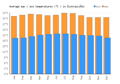 Distracción average minimum / maximum temperatures (Celsius)