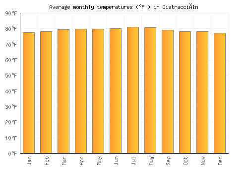 Distracción average temperature chart (Fahrenheit)