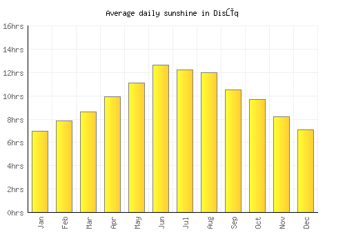 Disūq average daily sunshine chart