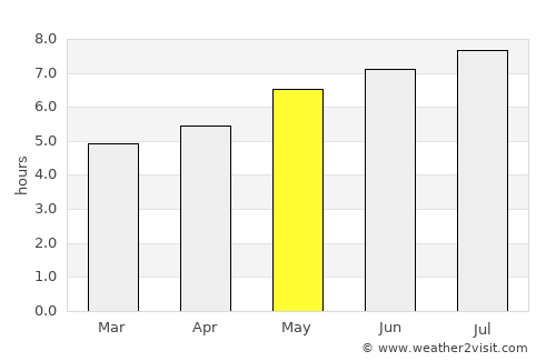 Ditrău average rain in May