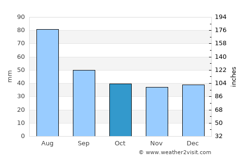 Ditrău average rain in October