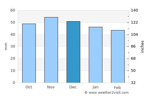 Ditzingen average rain in December