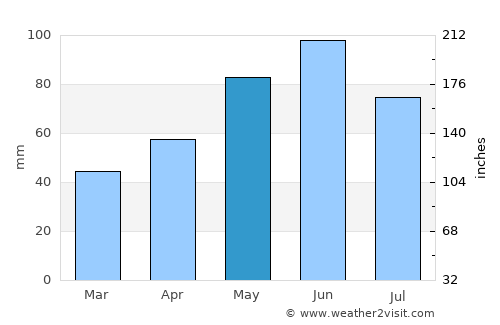 Ditzingen average rain in May