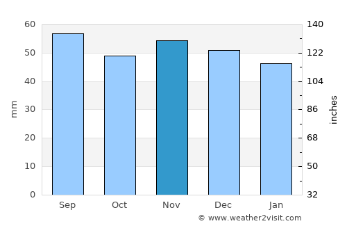 Ditzingen average rain in November