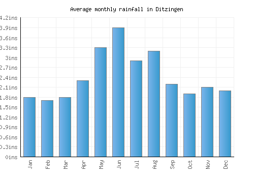 Ditzingen monthly rainfall chart (inches)