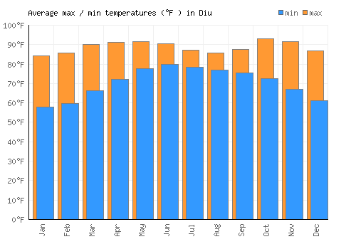 Diu average minimum / maximum temperatures (Fahrenheit)