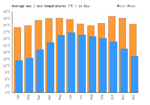 Diu average minimum / maximum temperatures (Celsius)