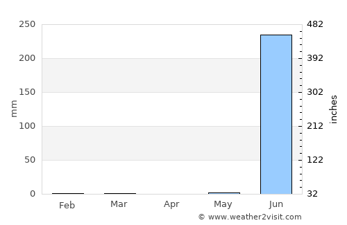 Diu average rain in April