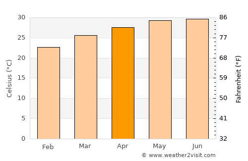 Diu average temperature in April