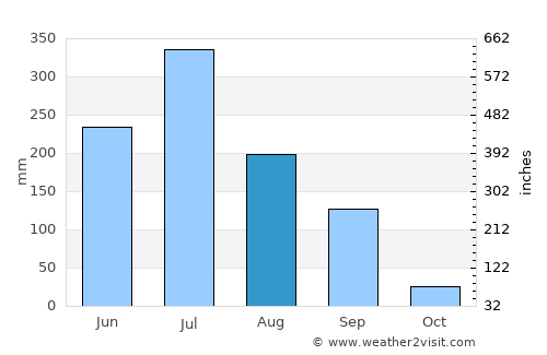 Diu average rain in August