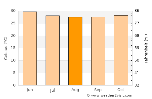 Diu average temperature in August