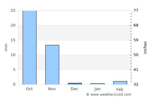 Diu average rain in December