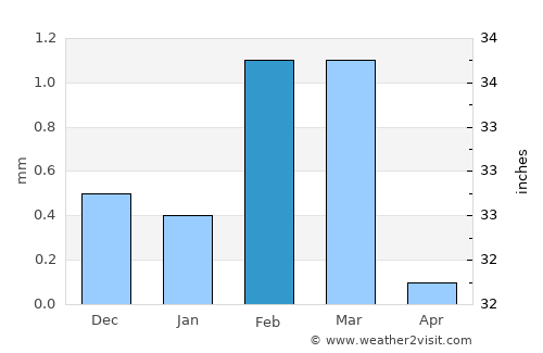 Diu average rain in February