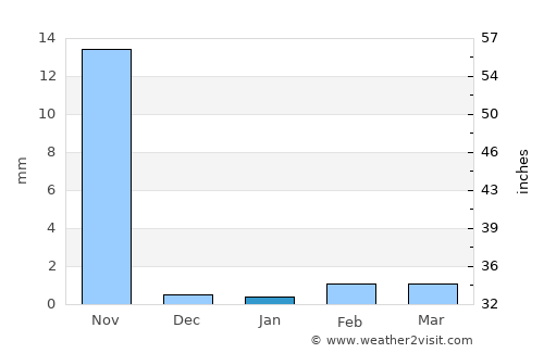 Diu average rain in January