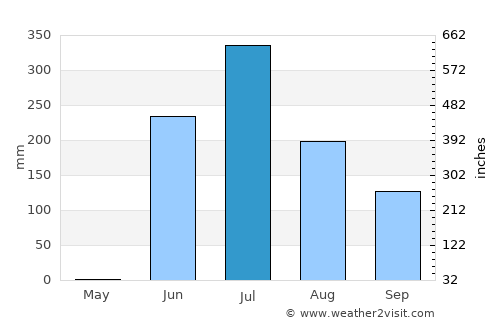 Diu average rain in July