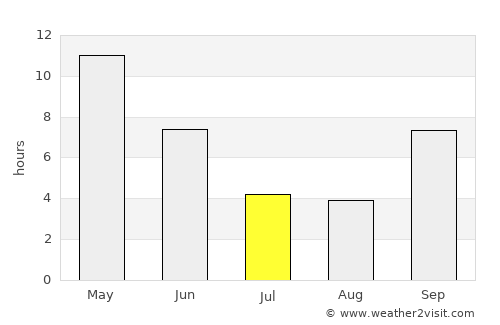 Diu average rain in July