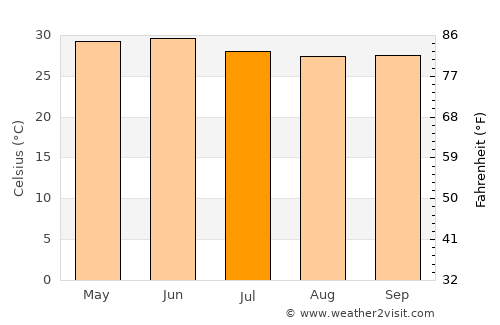 Diu average temperature in July