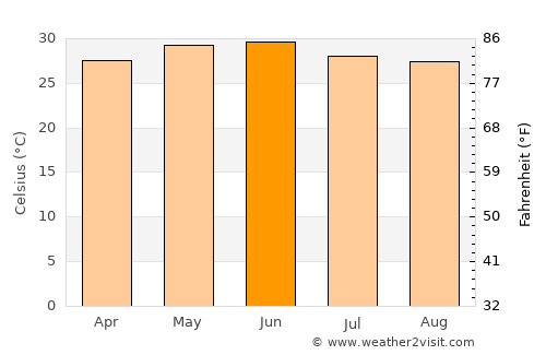 Diu average temperature in June