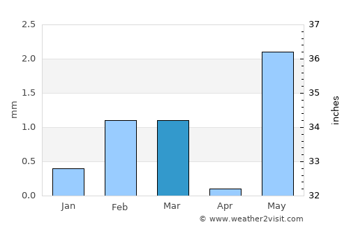 Diu average rain in March