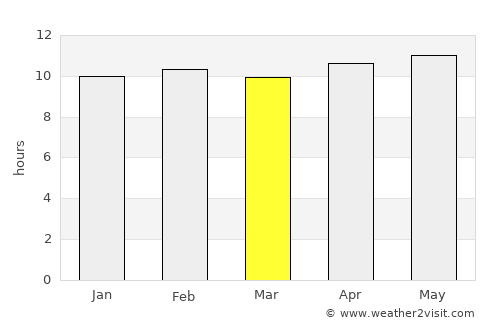 Diu average rain in March
